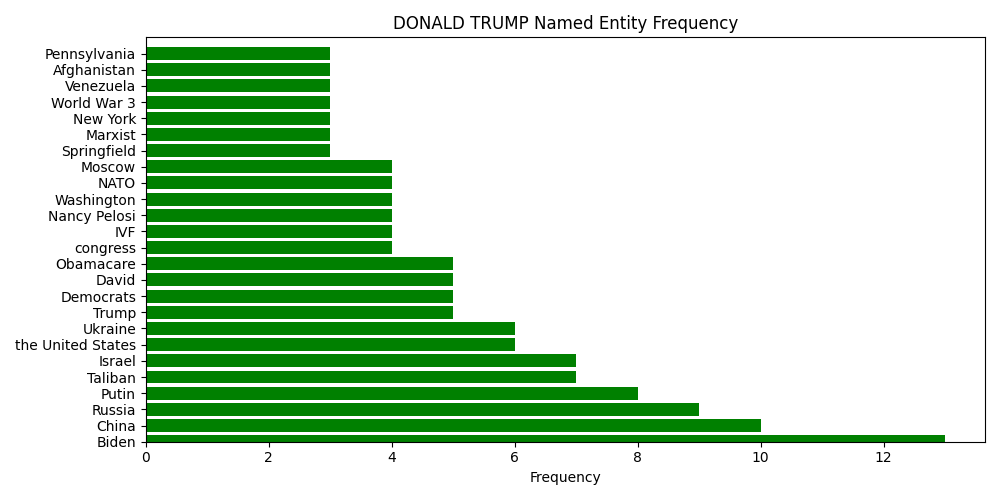 Named Entity Frequency for DONALD TRUMP